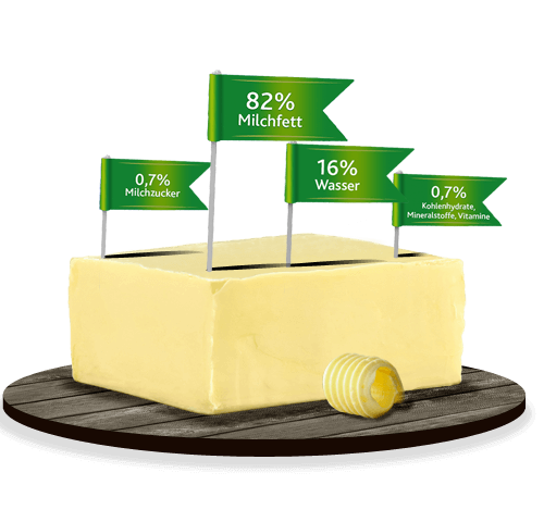 Ein Butterblock auf einem Holzbrett mit einer Butterlocke davor. Vier grüne Fähnchen zeigen die Inhaltsstoffe an: 82 % Milchfett, 16 % Wasser, 0,7 % Milchzucker und 0,7 % Kohlenhydrate, Mineralstoffe und Vitamine.