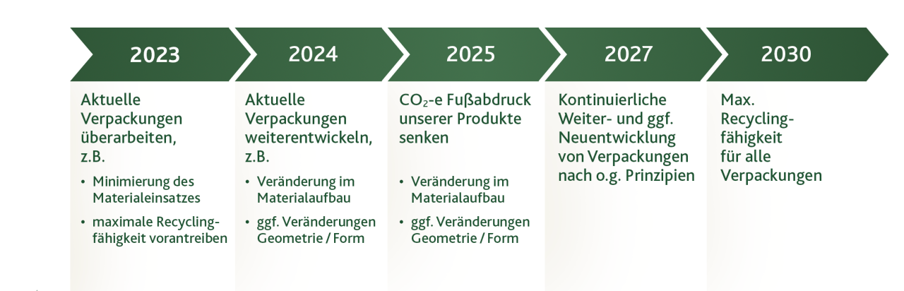 Ein Zeitplan von 2023 bis 2030 zeigt die Ziele für Verpackungen: Überarbeitung der Verpackungen (2023), Weiterentwicklung (2024), Reduzierung des CO₂-Fußabdrucks (2025), kontinuierliche Verbesserungen (2027) und vollständige Recyclingfähigkeit aller Verpackungen (2030).