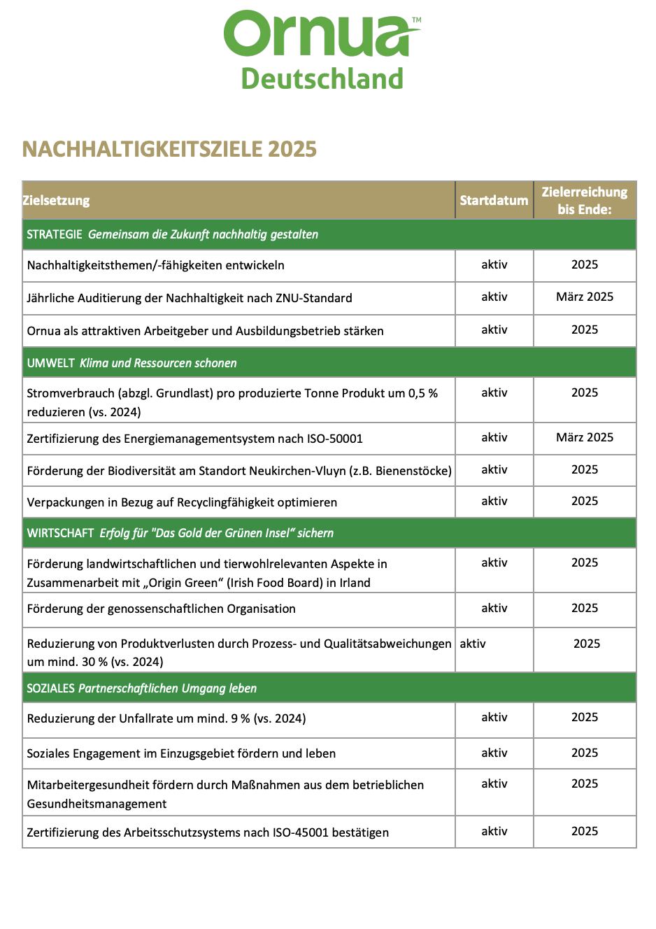 In einer Tabelle mit dem Titel Ornua Deutschland Nachhaltigkeitsziele 2025 sind die strategischen und ökologischen Nachhaltigkeitsziele, ihr Status (alle als aktiv gekennzeichnet) und die angestrebten Fertigstellungstermine von März 2025 bis 2025 aufgeführt.